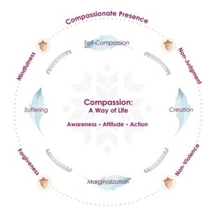 Compassionate Way of Life - Chart with 4 Seeds - 21 January 2022 (1x1)